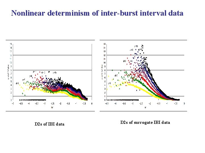 Nonlinear determinism of inter-burst interval data D 2 s of IBI data D 2