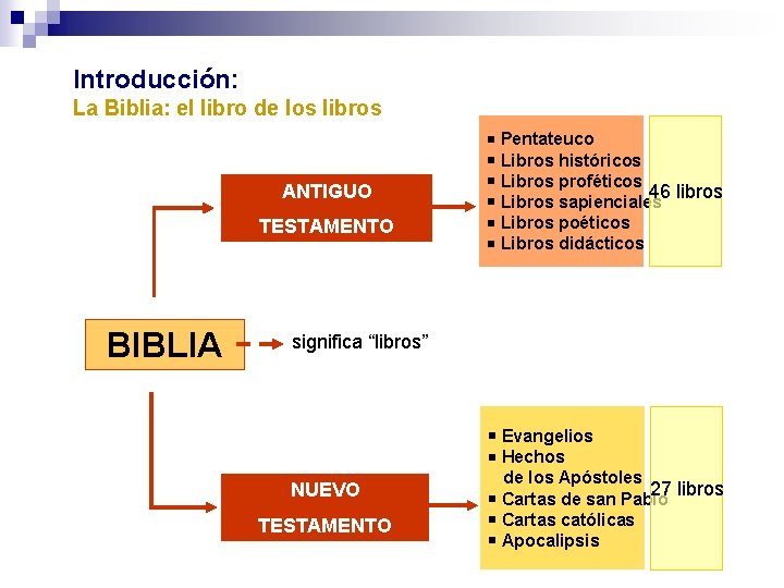 Introducción: La Biblia: el libro de los libros ANTIGUO TESTAMENTO BIBLIA Pentateuco Libros históricos