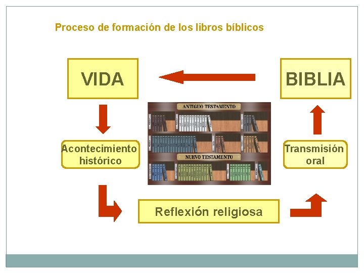 Proceso de formación de los libros bíblicos VIDA BIBLIA Acontecimiento histórico Transmisión oral Reflexión