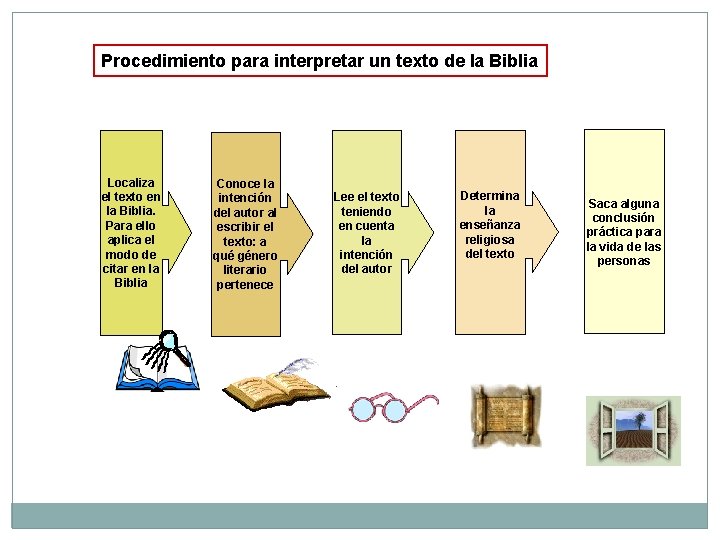 Procedimiento para interpretar un texto de la Biblia Localiza el texto en la Biblia.