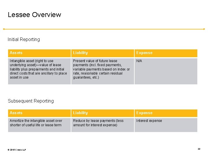 Lessee Overview Initial Reporting Assets Liability Expense Intangible asset (right to use underlying asset)—value