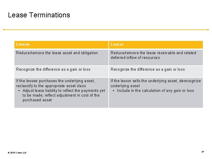 Lease Terminations Lessee Lessor Reduce/remove the lease asset and obligation Reduce/remove the lease receivable