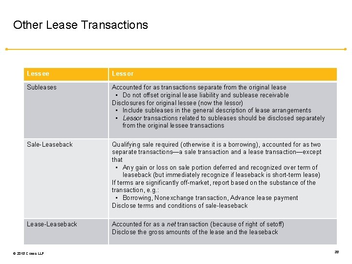 Other Lease Transactions Lessee Lessor Subleases Accounted for as transactions separate from the original