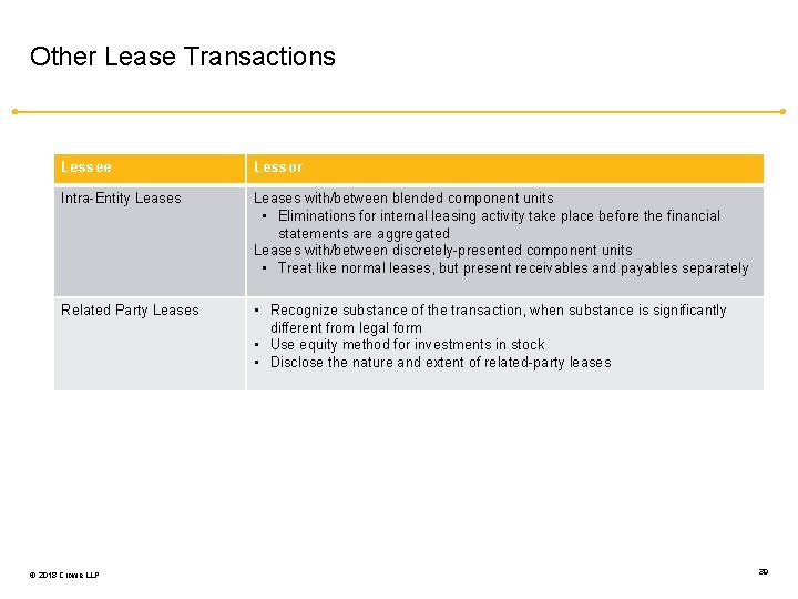 Other Lease Transactions Lessee Lessor Intra-Entity Leases with/between blended component units • Eliminations for