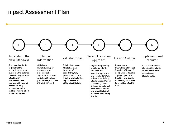 Impact Assessment Plan 1 2 3 Understand the New Standard Gather Information Evaluate Impact