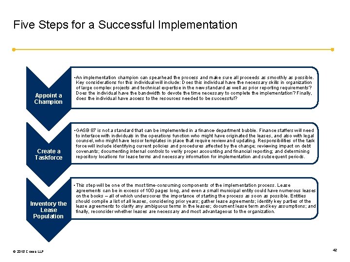 Five Steps for a Successful Implementation Appoint a Champion Create a Taskforce Inventory the