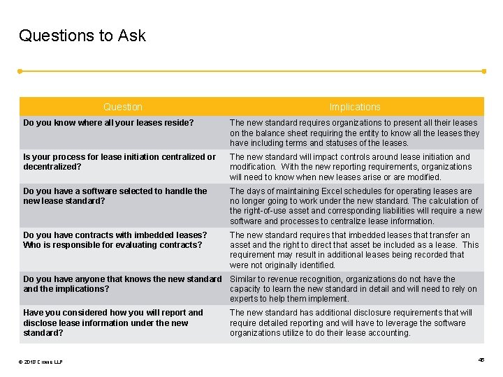 Questions to Ask Question Implications Do you know where all your leases reside? The