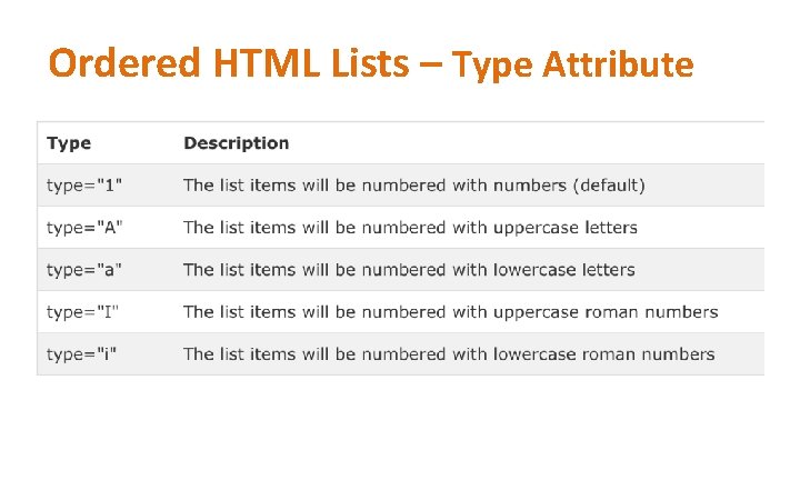 Ordered HTML Lists – Type Attribute 