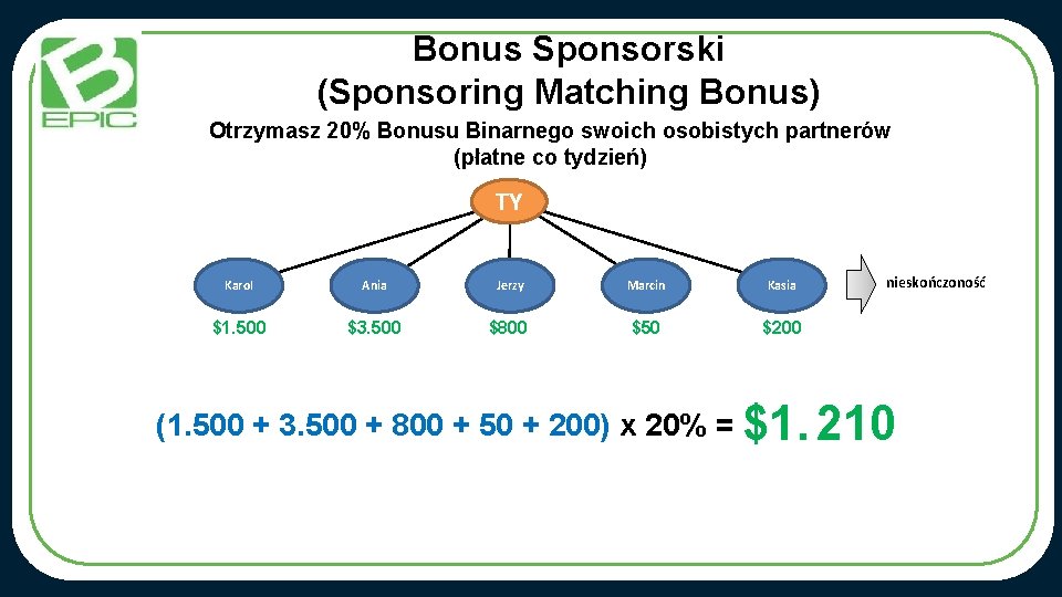 Bonus Sponsorski (Sponsoring Matching Bonus) Otrzymasz 20% Bonusu Binarnego swoich osobistych partnerów (płatne co