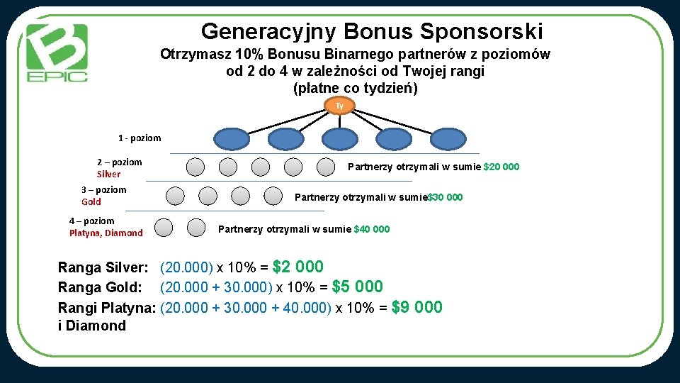 Generacyjny Bonus Sponsorski Otrzymasz 10% Bonusu Binarnego partnerów z poziomów od 2 do 4