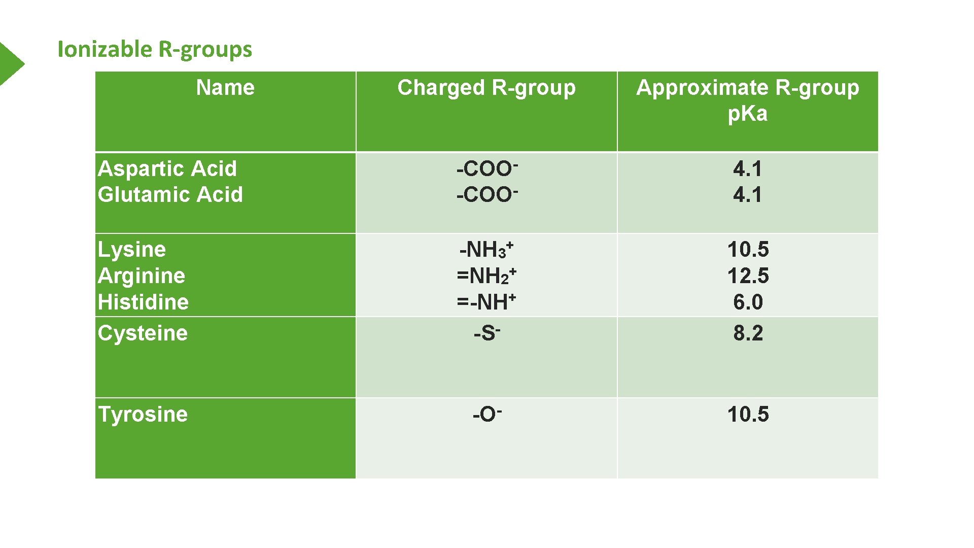 Ionizable R-groups Name Charged R-group Approximate R-group p. Ka Aspartic Acid Glutamic Acid -COO-