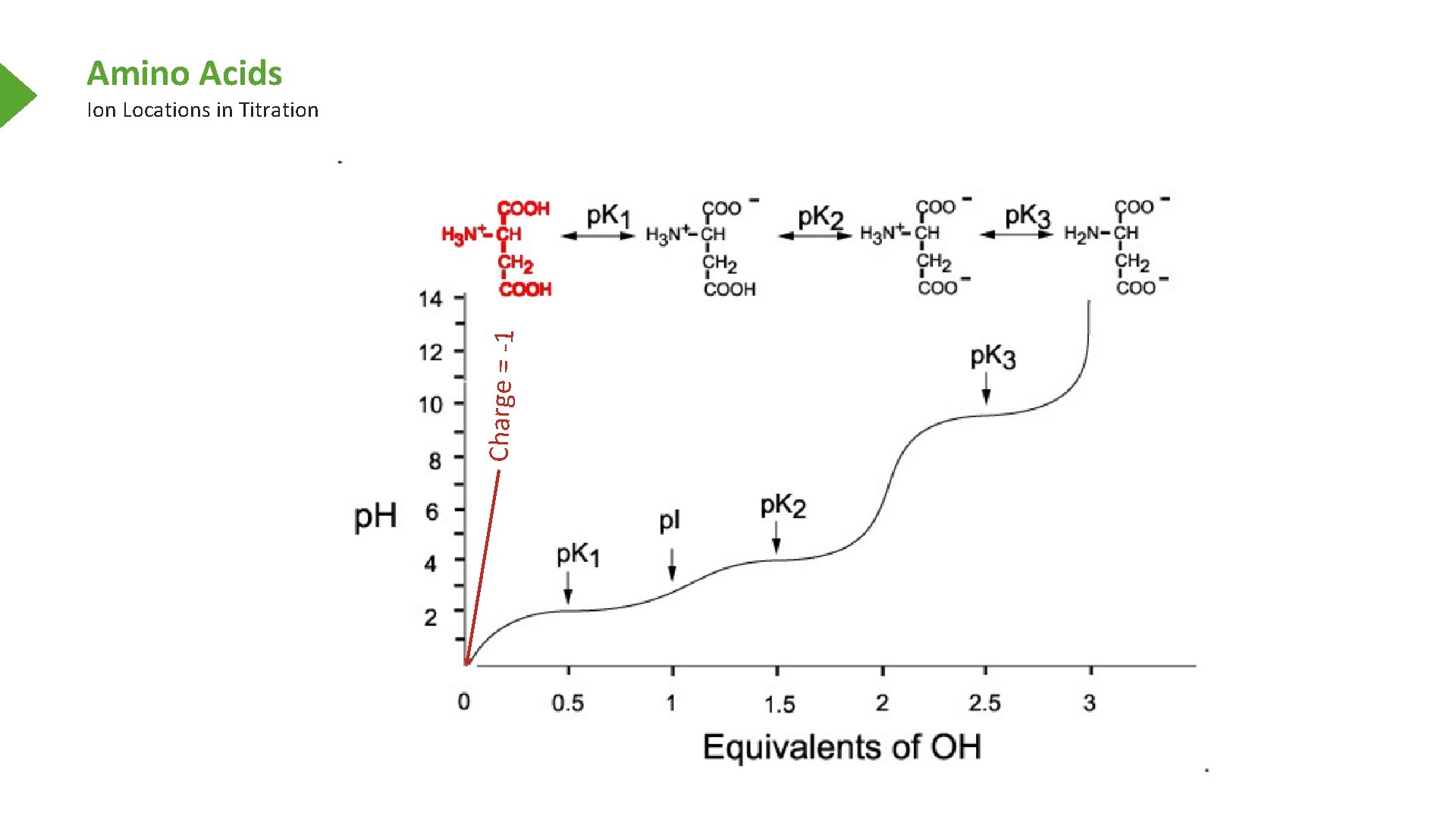 Amino Acids Charge = -1 Ion Locations in Titration 