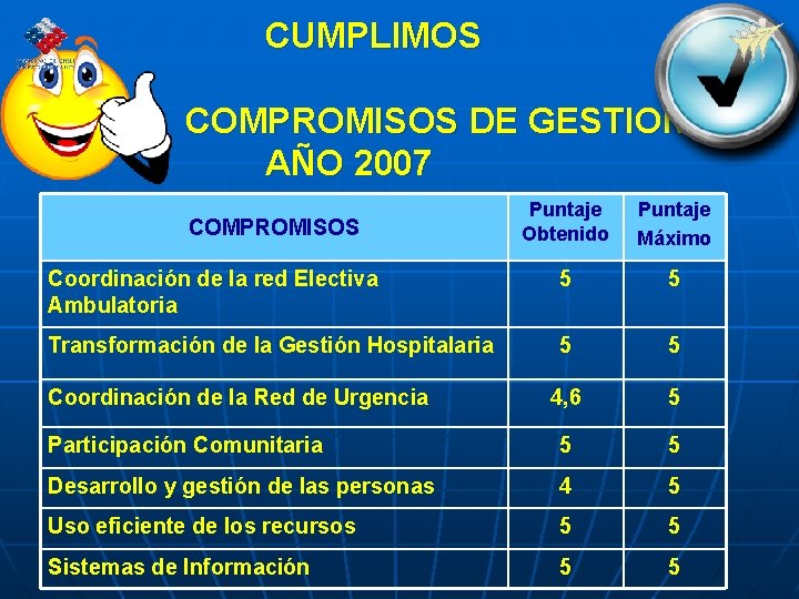 CUMPLIMOS COMPROMISOS DE GESTION AÑO 2007 Puntaje Obtenido Puntaje Máximo Coordinación de la red