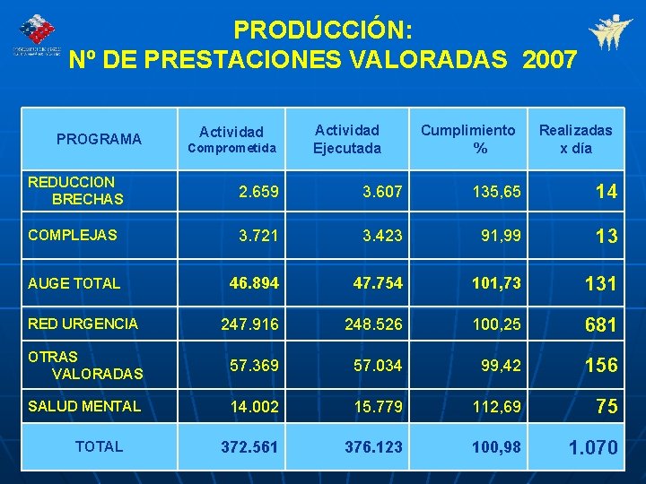 PRODUCCIÓN: Nº DE PRESTACIONES VALORADAS 2007 PROGRAMA Actividad Comprometida Actividad Ejecutada Cumplimiento % Realizadas