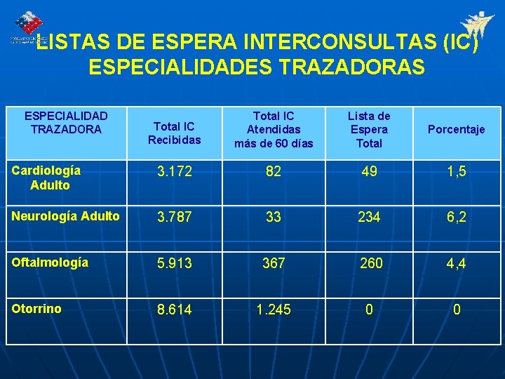 LISTAS DE ESPERA INTERCONSULTAS (IC) ESPECIALIDADES TRAZADORAS ESPECIALIDAD TRAZADORA Total IC Recibidas Total IC