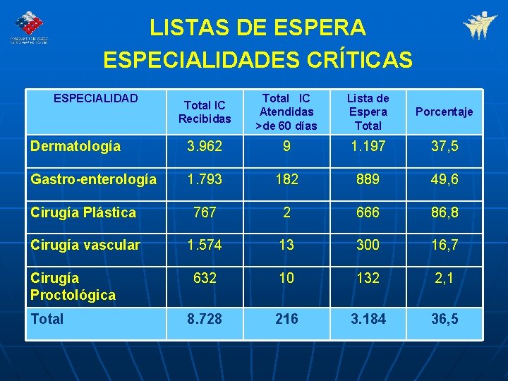 LISTAS DE ESPERA ESPECIALIDADES CRÍTICAS ESPECIALIDAD Total IC Recibidas Total IC Atendidas >de 60