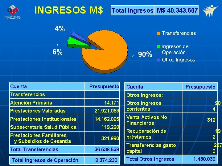 INGRESOS M$ Cuenta Total Ingresos M$ 40. 343. 607 Presupuesto Transferencias: Atención Primaria 14.