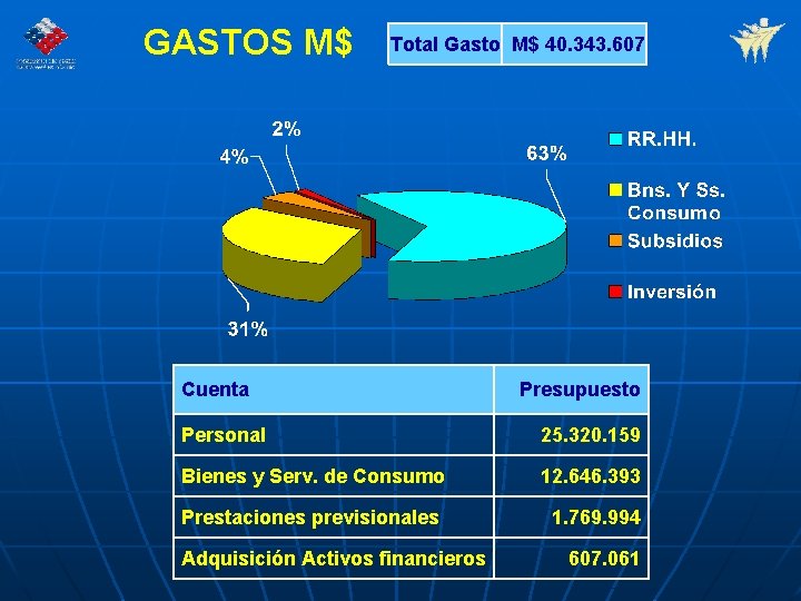 GASTOS M$ Total Gasto M$ 40. 343. 607 Cuenta Presupuesto Personal 25. 320. 159