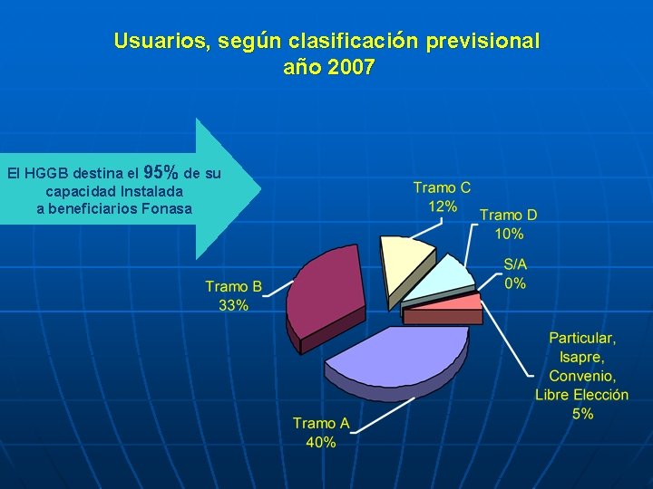 Usuarios, según clasificación previsional año 2007 El HGGB destina el 95% de su capacidad