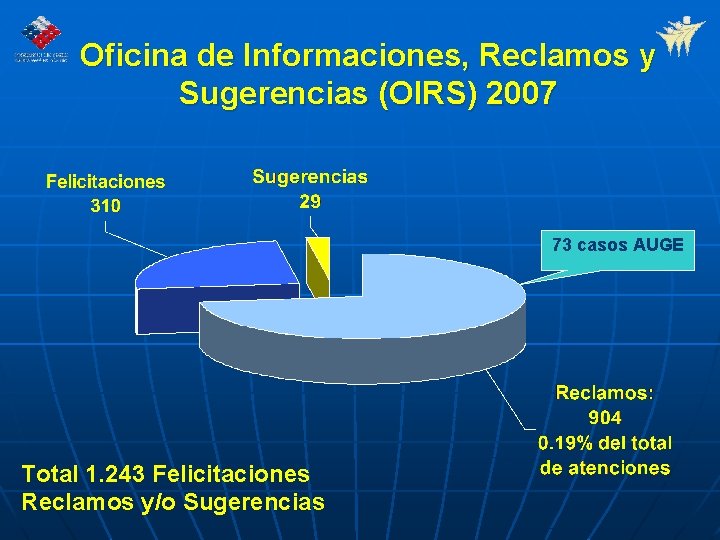 Oficina de Informaciones, Reclamos y Sugerencias (OIRS) 2007 73 casos AUGE Total 1. 243