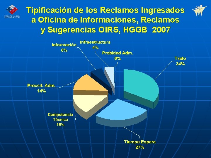 Tipificación de los Reclamos Ingresados a Oficina de Informaciones, Reclamos y Sugerencias OIRS, HGGB