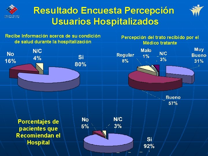 Resultado Encuesta Percepción Usuarios Hospitalizados Recibe Información acerca de su condición de salud durante