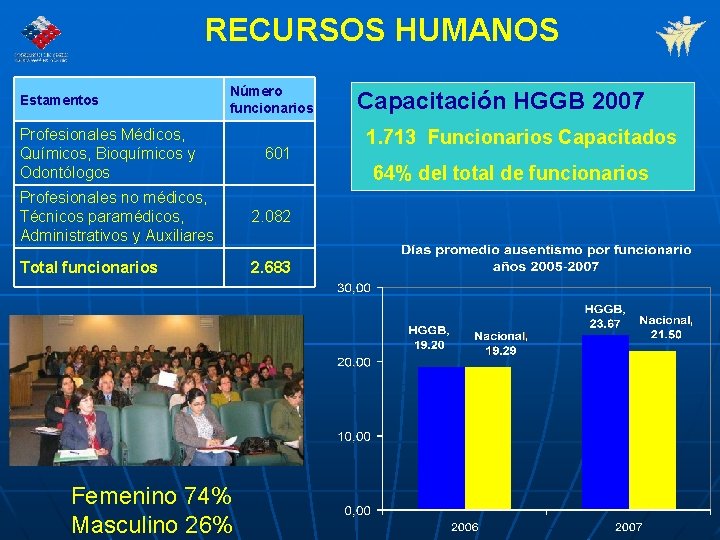 RECURSOS HUMANOS Estamentos Número funcionarios Profesionales Médicos, Químicos, Bioquímicos y Odontólogos 601 Profesionales no