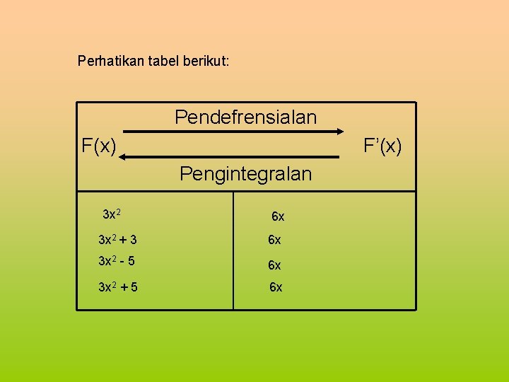 Perhatikan tabel berikut: Pendefrensialan F(x) F’(x) Pengintegralan 3 x 2 6 x 3 x