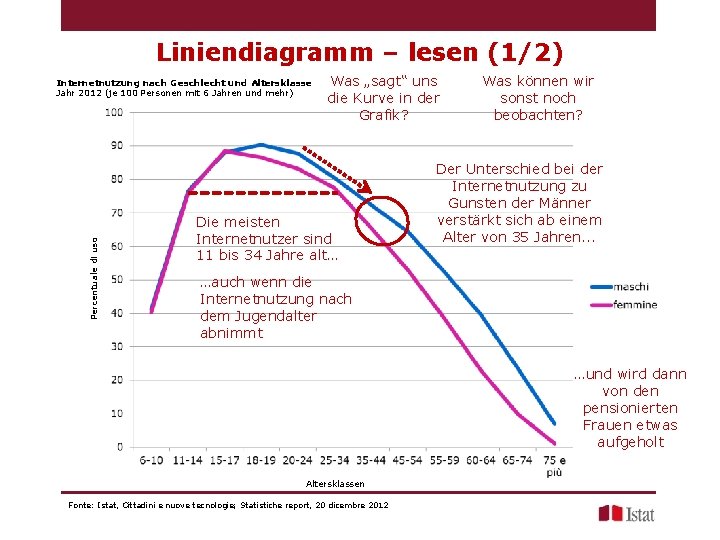 Liniendiagramm – lesen (1/2) Percentuale di uso Internetnutzung nach Geschlecht und Altersklasse Jahr 2012 Liniendiagramm – lesen (1/2) Percentuale di uso Internetnutzung nach Geschlecht und Altersklasse Jahr 2012