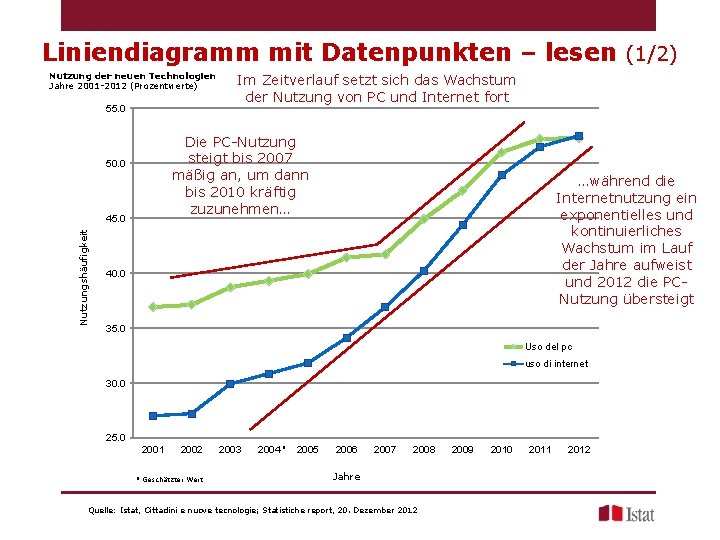 Liniendiagramm mit Datenpunkten – lesen (1/2) Nutzung der neuen Technologien Jahre 2001 -2012 (Prozentwerte) Liniendiagramm mit Datenpunkten – lesen (1/2) Nutzung der neuen Technologien Jahre 2001 -2012 (Prozentwerte)