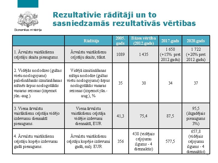 Rezultatīvie rādītāji un to sasniedzamās rezultatīvās vērtības 1. Ārvalstu vairākdienu ceļotāju skaita pieaugums. Rādītājs