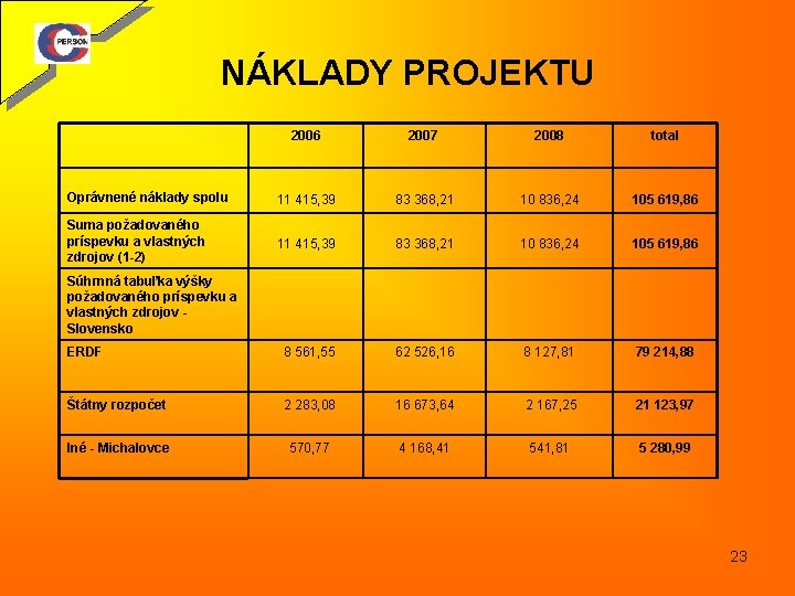 NÁKLADY PROJEKTU 2006 2007 2008 total 11 415, 39 83 368, 21 10 836,