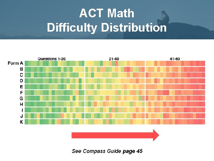 ACT Math Difficulty Distribution See Compass Guide page 45 