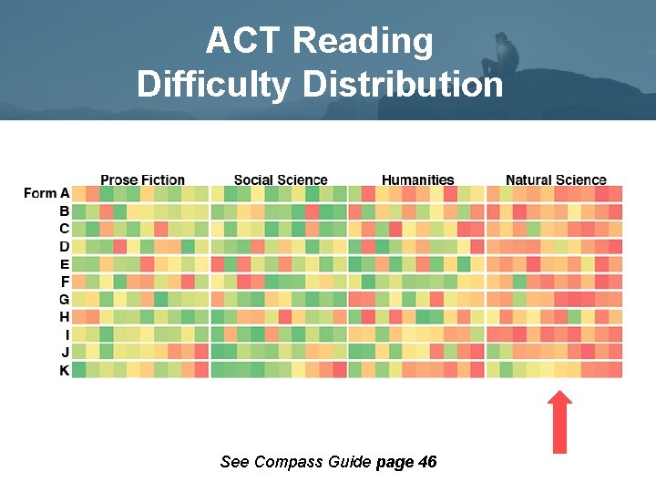 ACT Reading Difficulty Distribution See Compass Guide page 46 