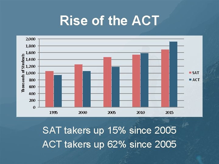 Rise of the ACT 2, 000 Thousands of Students 1, 800 1, 600 1,