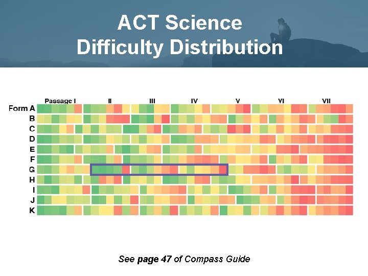 ACT Science Difficulty Distribution See page 47 of Compass Guide 