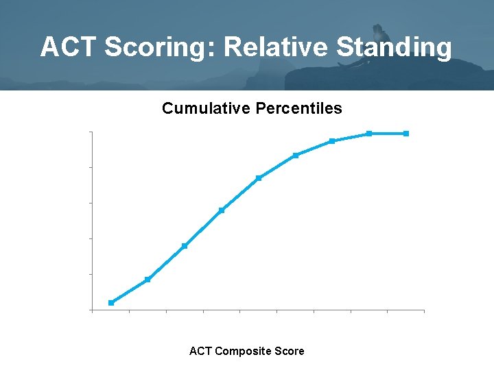 ACT Scoring: Relative Standing Cumulative Percentiles ACT Composite Score 