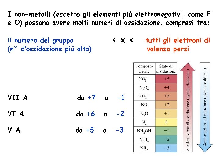 I non-metalli (eccetto gli elementi più elettronegativi, come F e O) possono avere molti