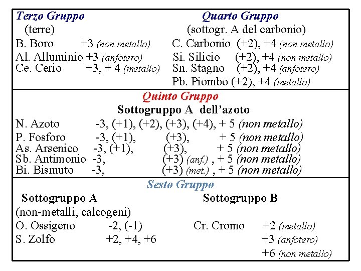 Terzo Gruppo Quarto Gruppo (terre) (sottogr. A del carbonio) B. Boro +3 (non metallo)