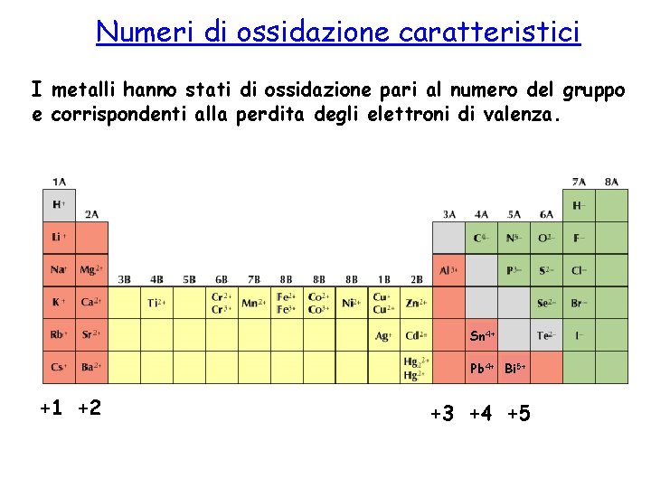 Numeri di ossidazione caratteristici I metalli hanno stati di ossidazione pari al numero del