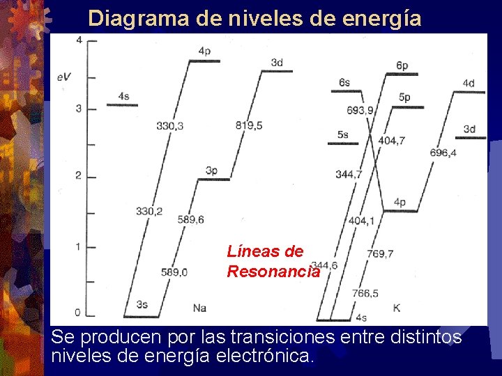 Diagrama de niveles de energía Líneas de Resonancia Se producen por las transiciones entre