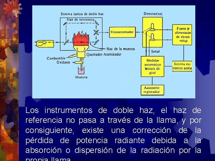 Los instrumentos de doble haz, el haz de referencia no pasa a través de