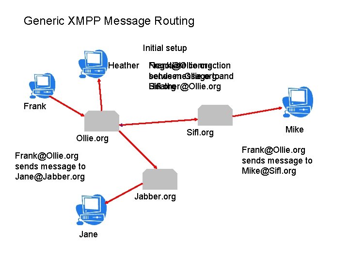 Generic XMPP Message Routing Initial setup Heather Negotiate connection Frank@Ollie. org sends message between