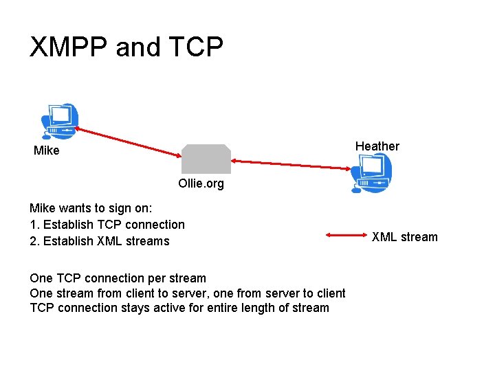 XMPP and TCP Heather Mike Ollie. org Mike wants to sign on: 1. Establish