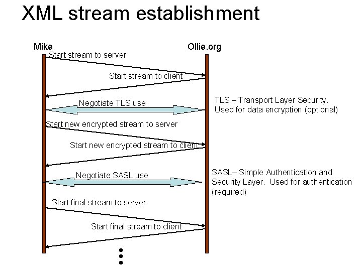 XML stream establishment Mike Start stream to server Ollie. org Start stream to client