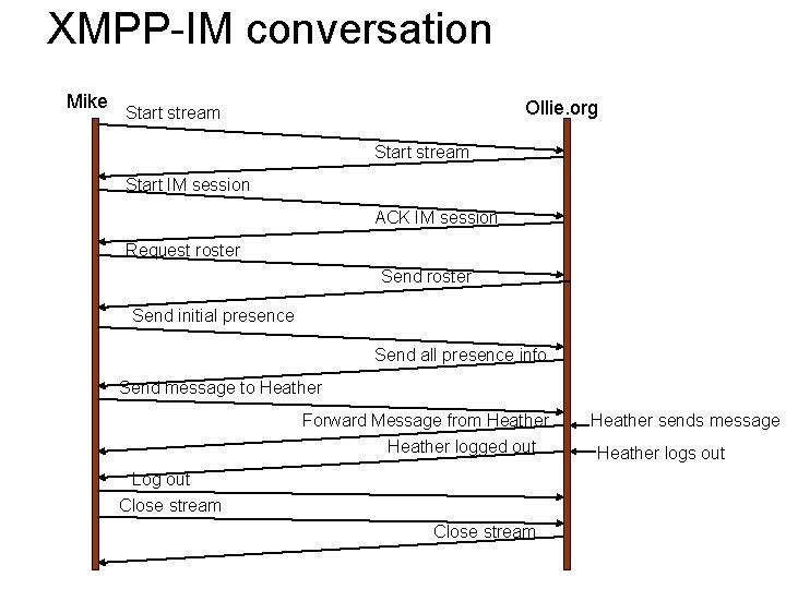 XMPP-IM conversation Mike Ollie. org Start stream Start IM session ACK IM session Request