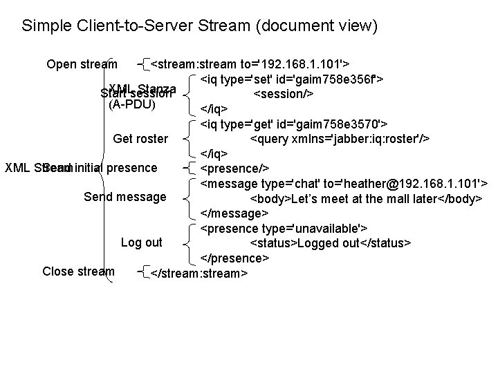 Simple Client-to-Server Stream (document view) Open stream <stream: stream to='192. 168. 1. 101'> <iq
