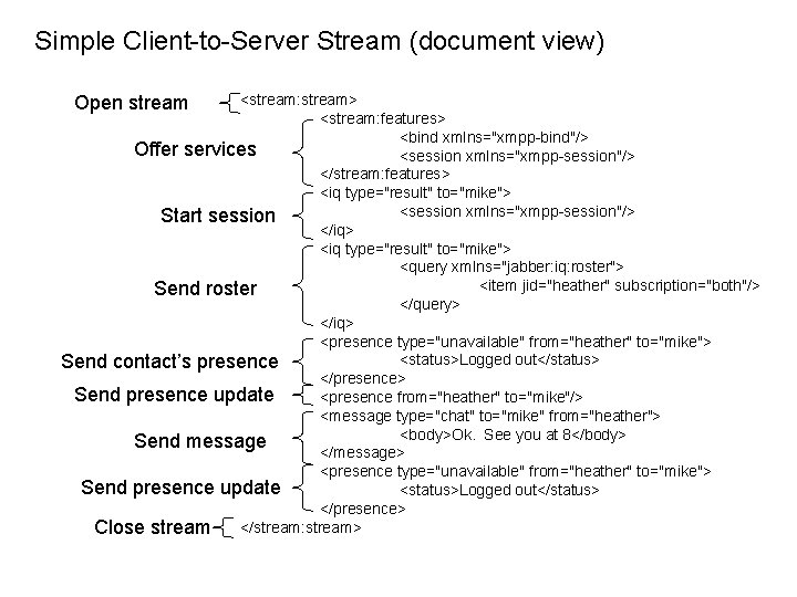 Simple Client-to-Server Stream (document view) <stream: stream> <stream: features> <bind xmlns="xmpp-bind"/> Offer services <session