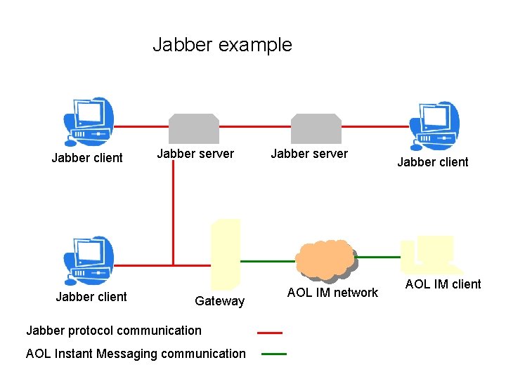 Jabber example Jabber client Jabber server Gateway Jabber protocol communication AOL Instant Messaging communication