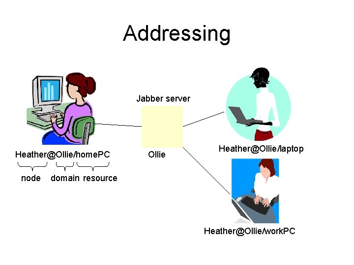 Addressing Jabber server Heather@Ollie/home. PC node Ollie Heather@Ollie/laptop domain resource Heather@Ollie/work. PC 